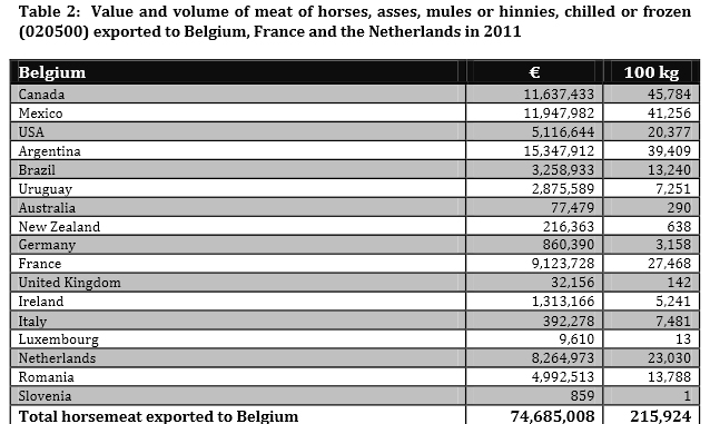 horsemeat exported to Belgium
